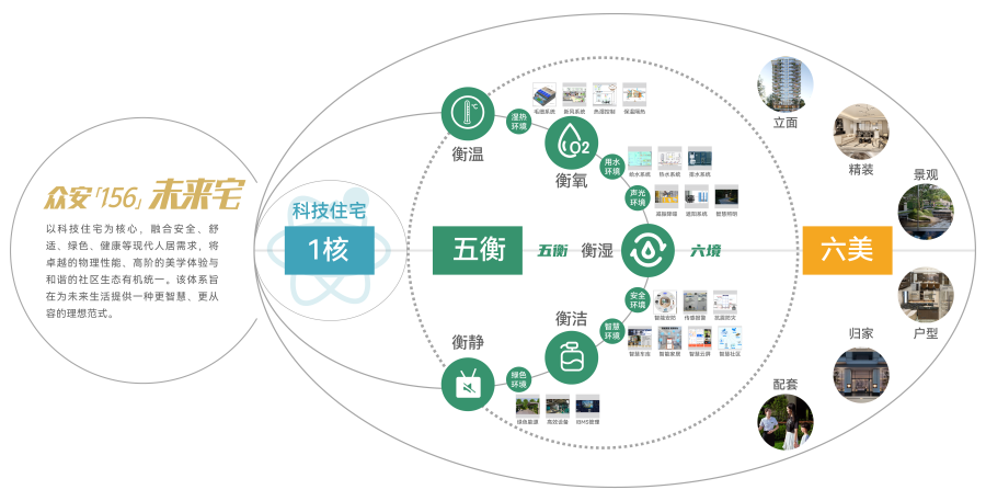 bevictor伟德「156」未来宅价值体系.png